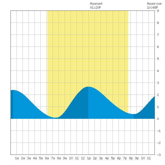 Moriches Coast Guard Station tide chart for Sunday, August 25, 2024