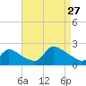 Moriches Coast Guard Station tide chart for Tuesday, August 27, 2024