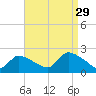 Moriches Coast Guard Station tide chart for Thursday, August 29, 2024