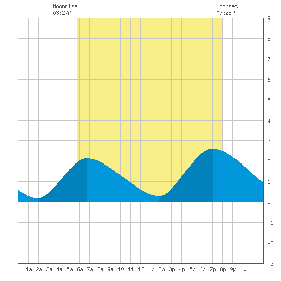 Moriches Coast Guard Station tide chart for Friday, August 2, 2024
