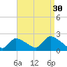 Moriches Coast Guard Station tide chart for Friday, August 30, 2024