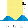 Moriches Coast Guard Station tide chart for Saturday, August 31, 2024