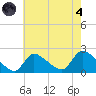 Moriches Coast Guard Station tide chart for Sunday, August 4, 2024