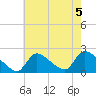 Moriches Coast Guard Station tide chart for Monday, August 5, 2024