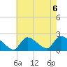Moriches Coast Guard Station tide chart for Tuesday, August 6, 2024