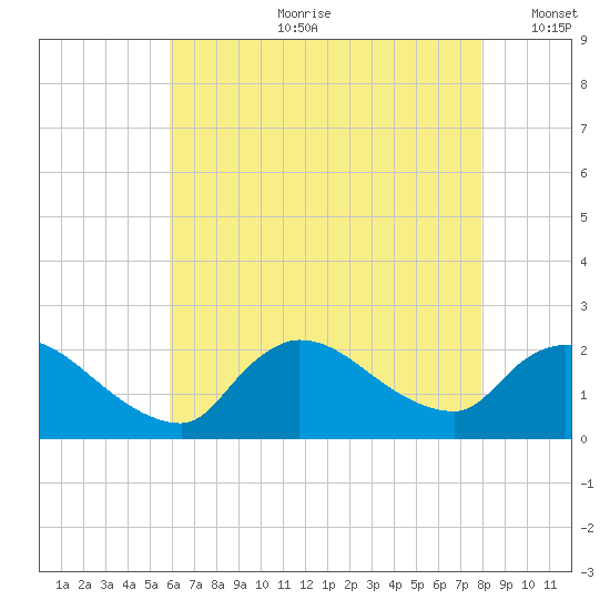 Moriches Coast Guard Station tide chart for Friday, August 9, 2024