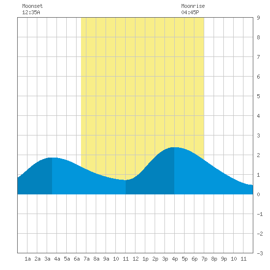 Moriches Coast Guard Station tide chart for Friday, September 13, 2024