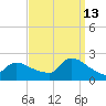 Moriches Coast Guard Station tide chart for Friday, September 13, 2024