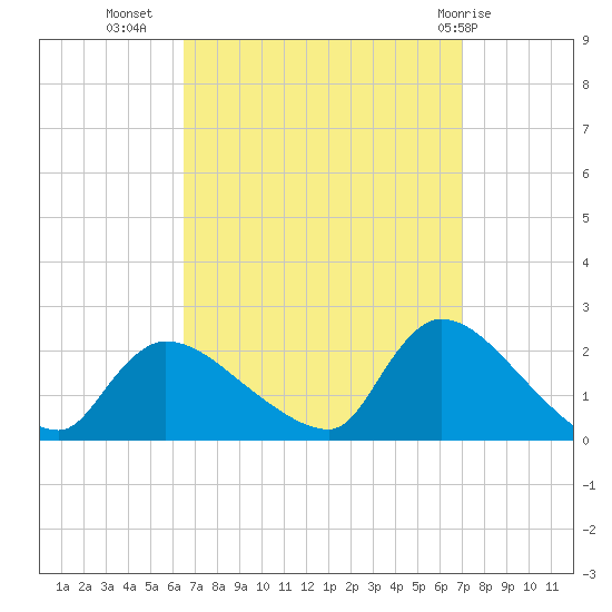 Moriches Coast Guard Station tide chart for Sunday, September 15, 2024