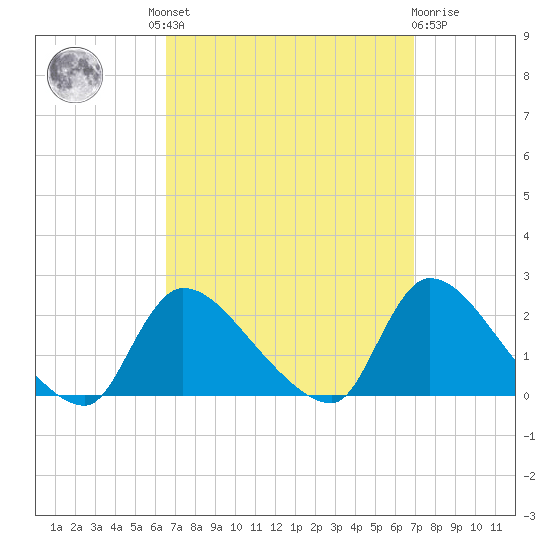 Moriches Coast Guard Station tide chart for Tuesday, September 17, 2024