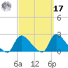 Moriches Coast Guard Station tide chart for Tuesday, September 17, 2024
