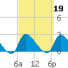 Moriches Coast Guard Station tide chart for Thursday, September 19, 2024