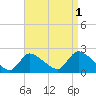 Moriches Coast Guard Station tide chart for Sunday, September 1, 2024