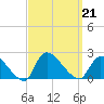 Moriches Coast Guard Station tide chart for Saturday, September 21, 2024