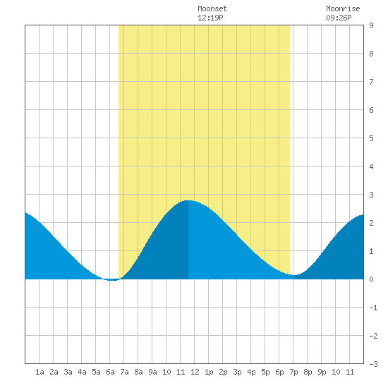 Moriches Coast Guard Station tide chart for Sunday, September 22, 2024