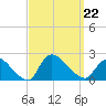 Moriches Coast Guard Station tide chart for Sunday, September 22, 2024