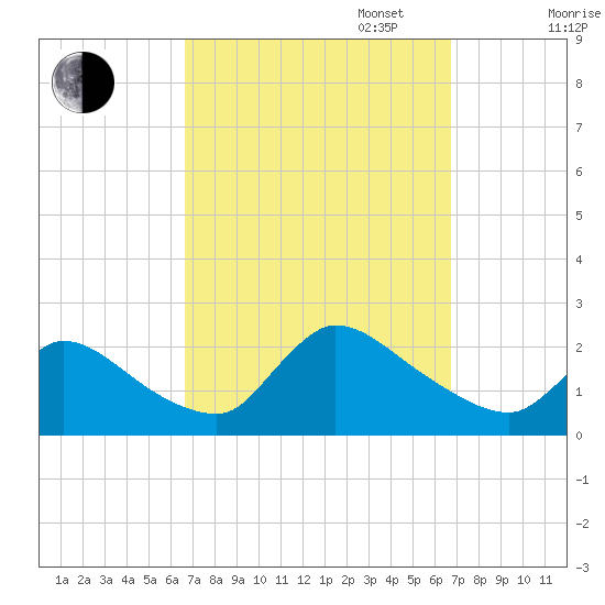 Moriches Coast Guard Station tide chart for Tuesday, September 24, 2024