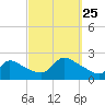 Moriches Coast Guard Station tide chart for Wednesday, September 25, 2024