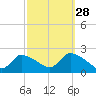 Moriches Coast Guard Station tide chart for Saturday, September 28, 2024