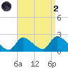 Moriches Coast Guard Station tide chart for Monday, September 2, 2024