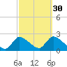 Moriches Coast Guard Station tide chart for Monday, September 30, 2024