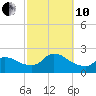 Moriches Coast Guard Station tide chart for Thursday, October 10, 2024