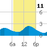 Moriches Coast Guard Station tide chart for Friday, October 11, 2024