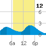 Moriches Coast Guard Station tide chart for Saturday, October 12, 2024