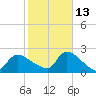 Moriches Coast Guard Station tide chart for Sunday, October 13, 2024