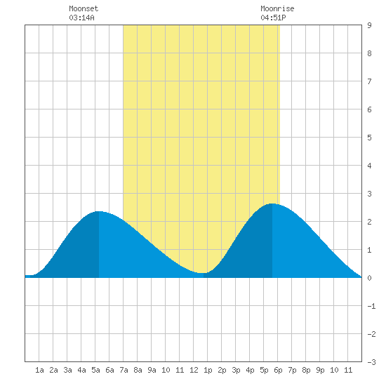 Moriches Coast Guard Station tide chart for Monday, October 14, 2024