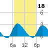Moriches Coast Guard Station tide chart for Friday, October 18, 2024