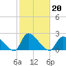 Moriches Coast Guard Station tide chart for Sunday, October 20, 2024