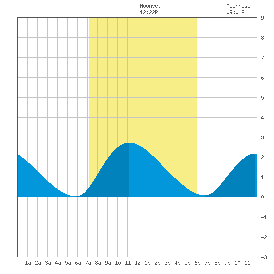 Moriches Coast Guard Station tide chart for Monday, October 21, 2024