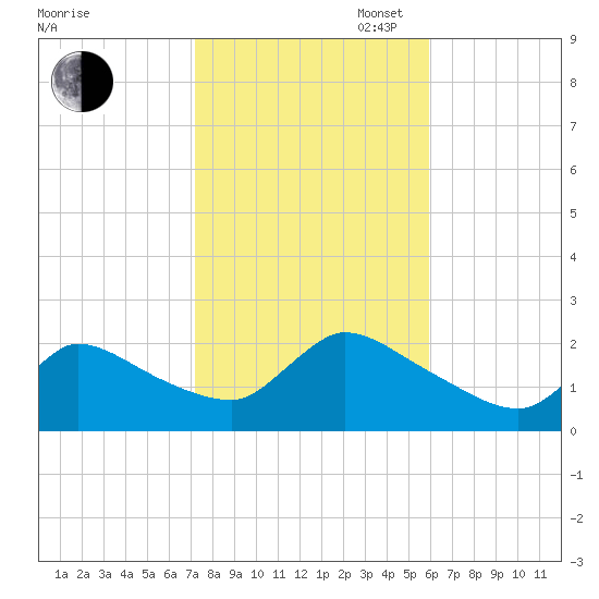 Moriches Coast Guard Station tide chart for Thursday, October 24, 2024