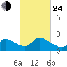 Moriches Coast Guard Station tide chart for Thursday, October 24, 2024