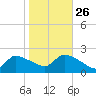 Moriches Coast Guard Station tide chart for Saturday, October 26, 2024