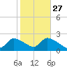 Moriches Coast Guard Station tide chart for Sunday, October 27, 2024