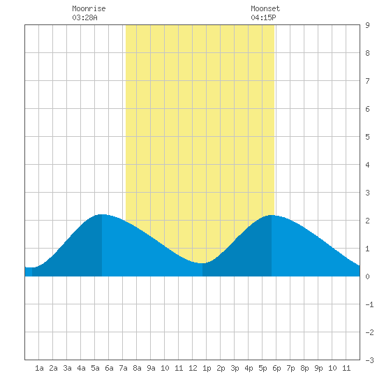 Moriches Coast Guard Station tide chart for Monday, October 28, 2024