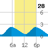 Moriches Coast Guard Station tide chart for Monday, October 28, 2024