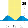 Moriches Coast Guard Station tide chart for Tuesday, October 29, 2024