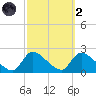 Moriches Coast Guard Station tide chart for Wednesday, October 2, 2024