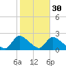 Moriches Coast Guard Station tide chart for Wednesday, October 30, 2024