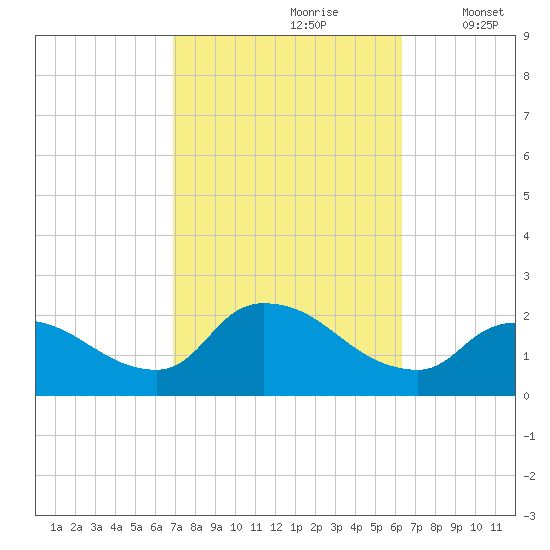 Moriches Coast Guard Station tide chart for Tuesday, October 8, 2024