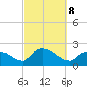Moriches Coast Guard Station tide chart for Tuesday, October 8, 2024