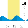 Moriches Coast Guard Station tide chart for Sunday, November 10, 2024