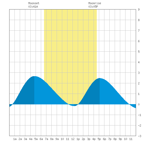 Moriches Coast Guard Station tide chart for Wednesday, November 13, 2024