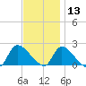 Moriches Coast Guard Station tide chart for Wednesday, November 13, 2024