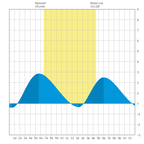 Moriches Coast Guard Station tide chart for Thursday, November 14, 2024