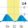 Moriches Coast Guard Station tide chart for Thursday, November 14, 2024