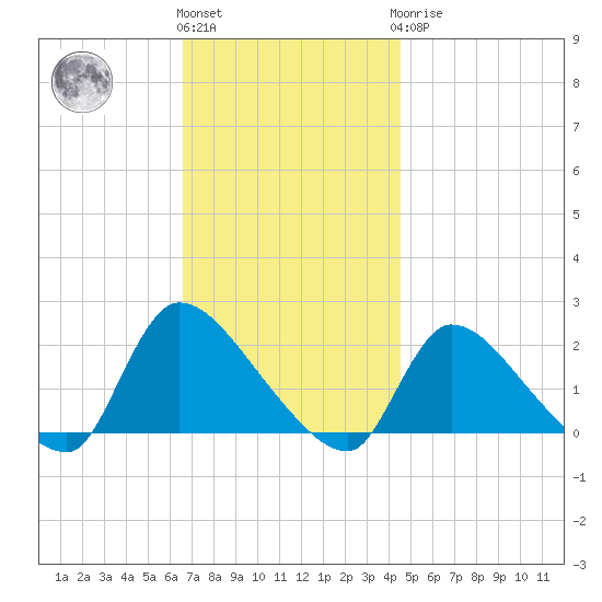 Moriches Coast Guard Station tide chart for Friday, November 15, 2024